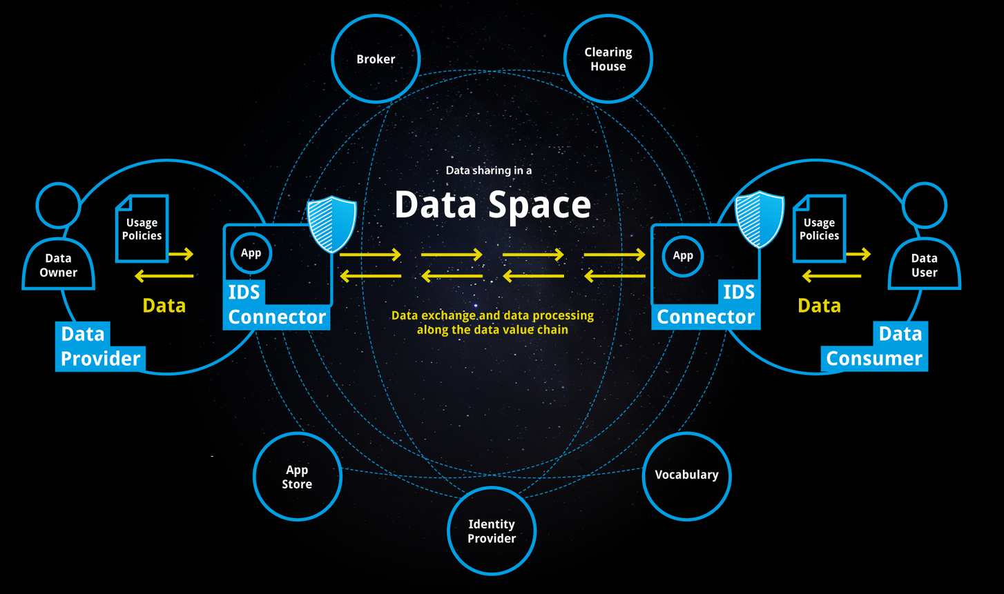 IDSA-Dataspace-Uebersicht.PNG