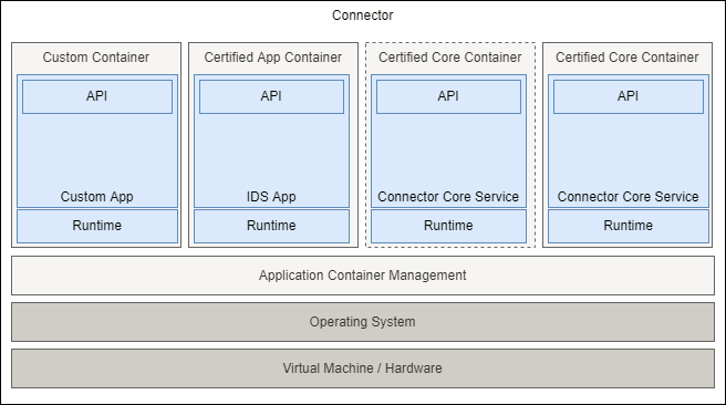 IDS-Connector-Components.png