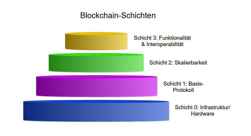 Blockchain-Layers-own.PNG